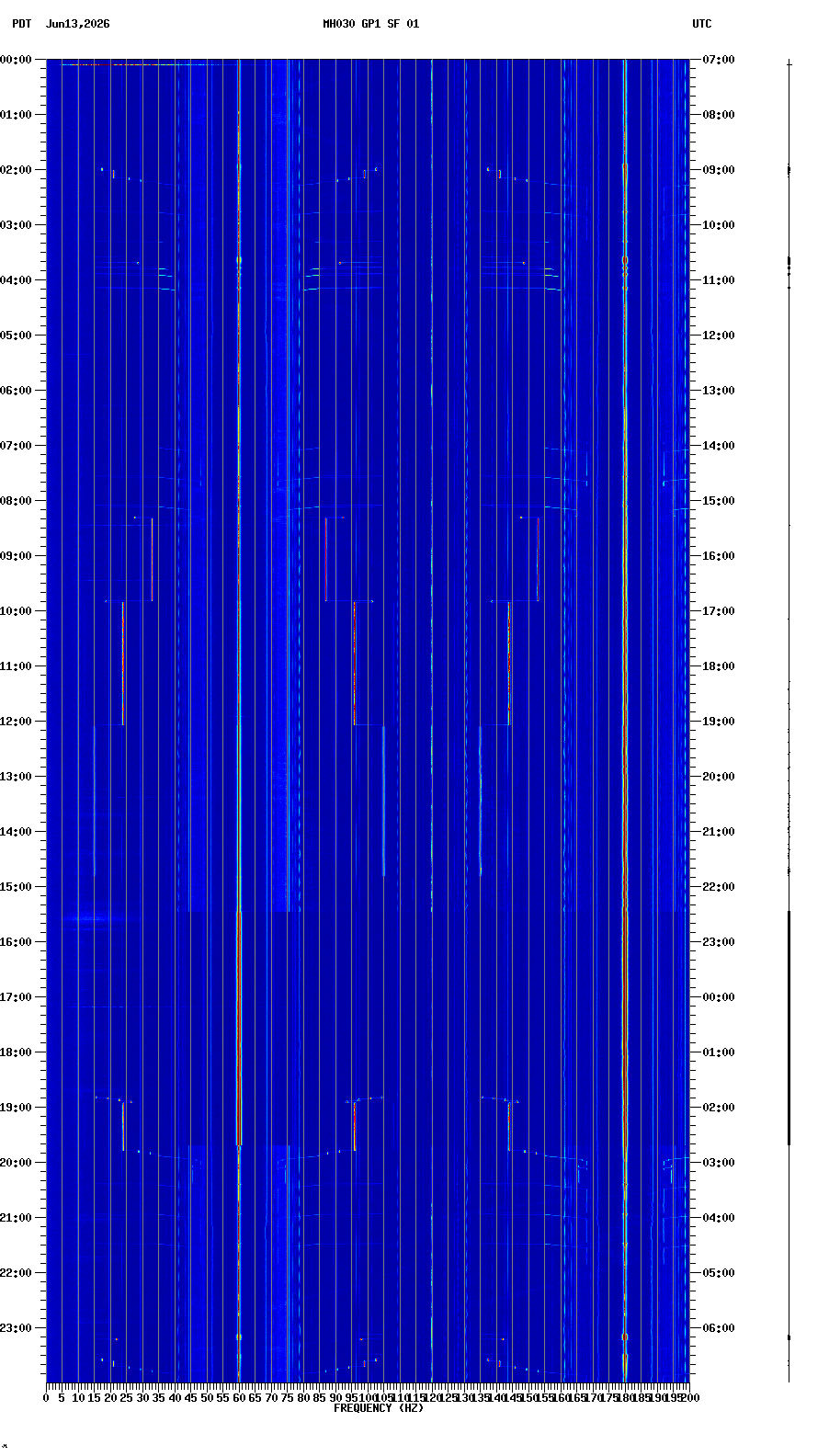 spectrogram plot