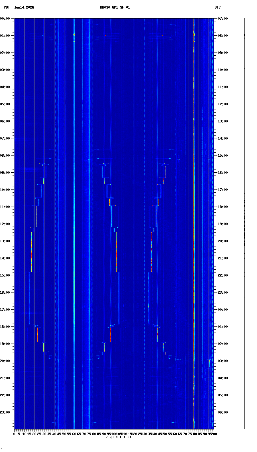 spectrogram plot