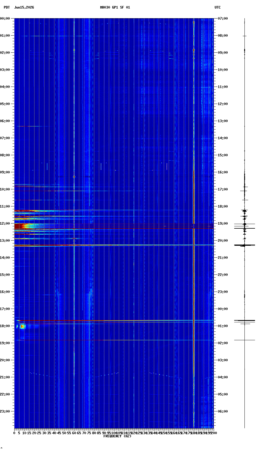 spectrogram plot