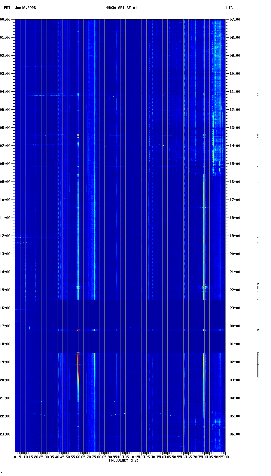 spectrogram plot