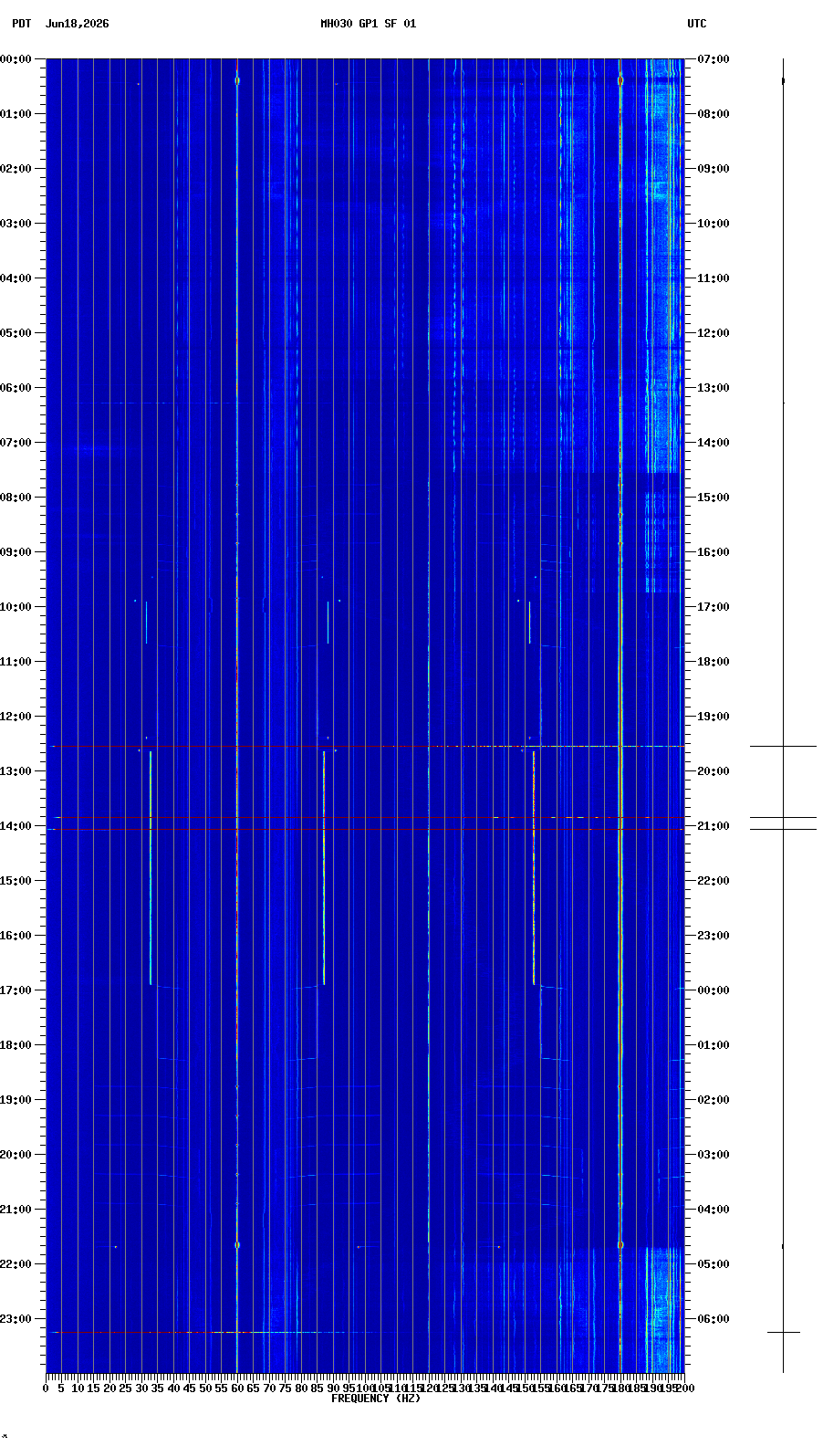 spectrogram plot