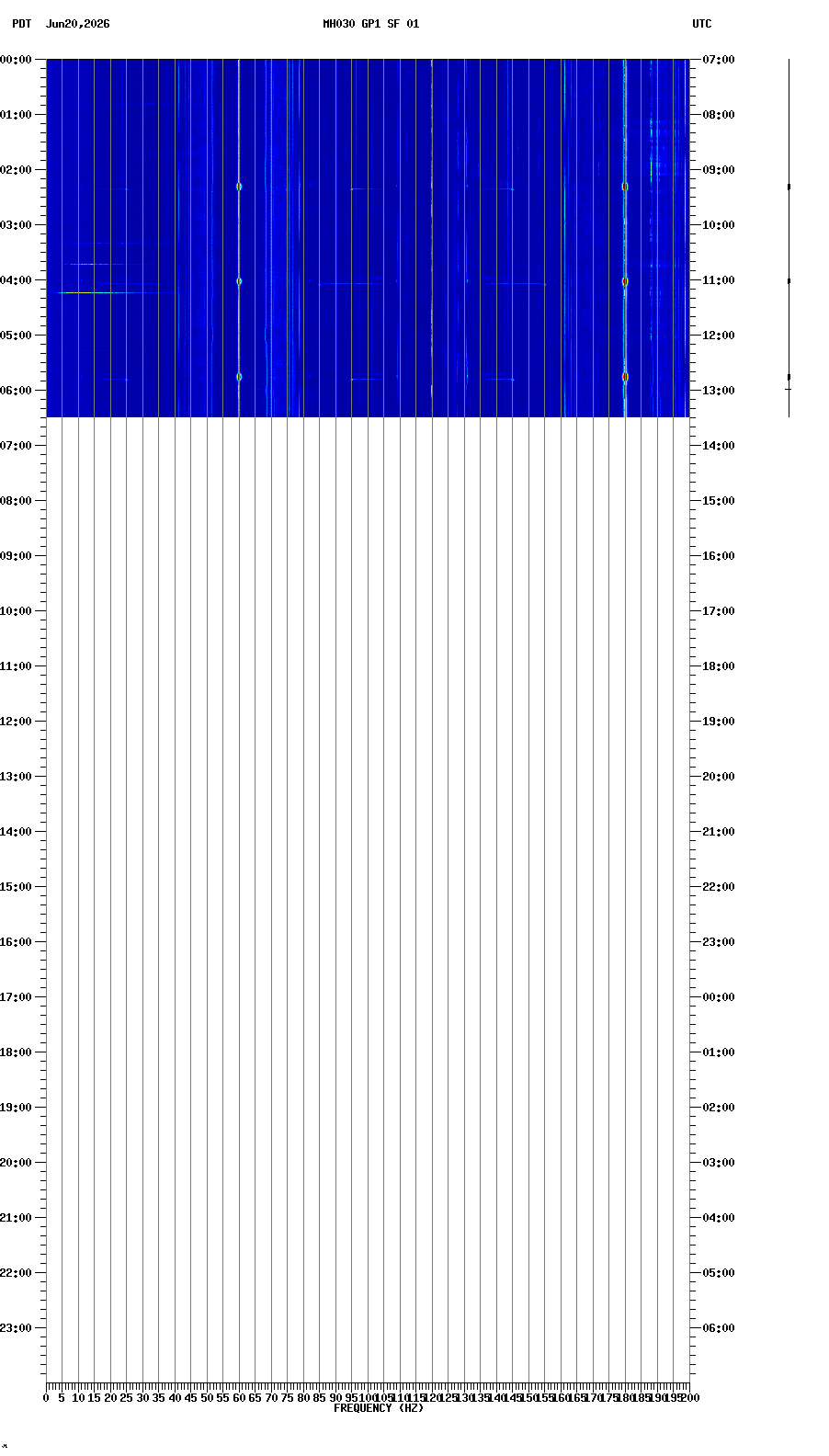 spectrogram plot