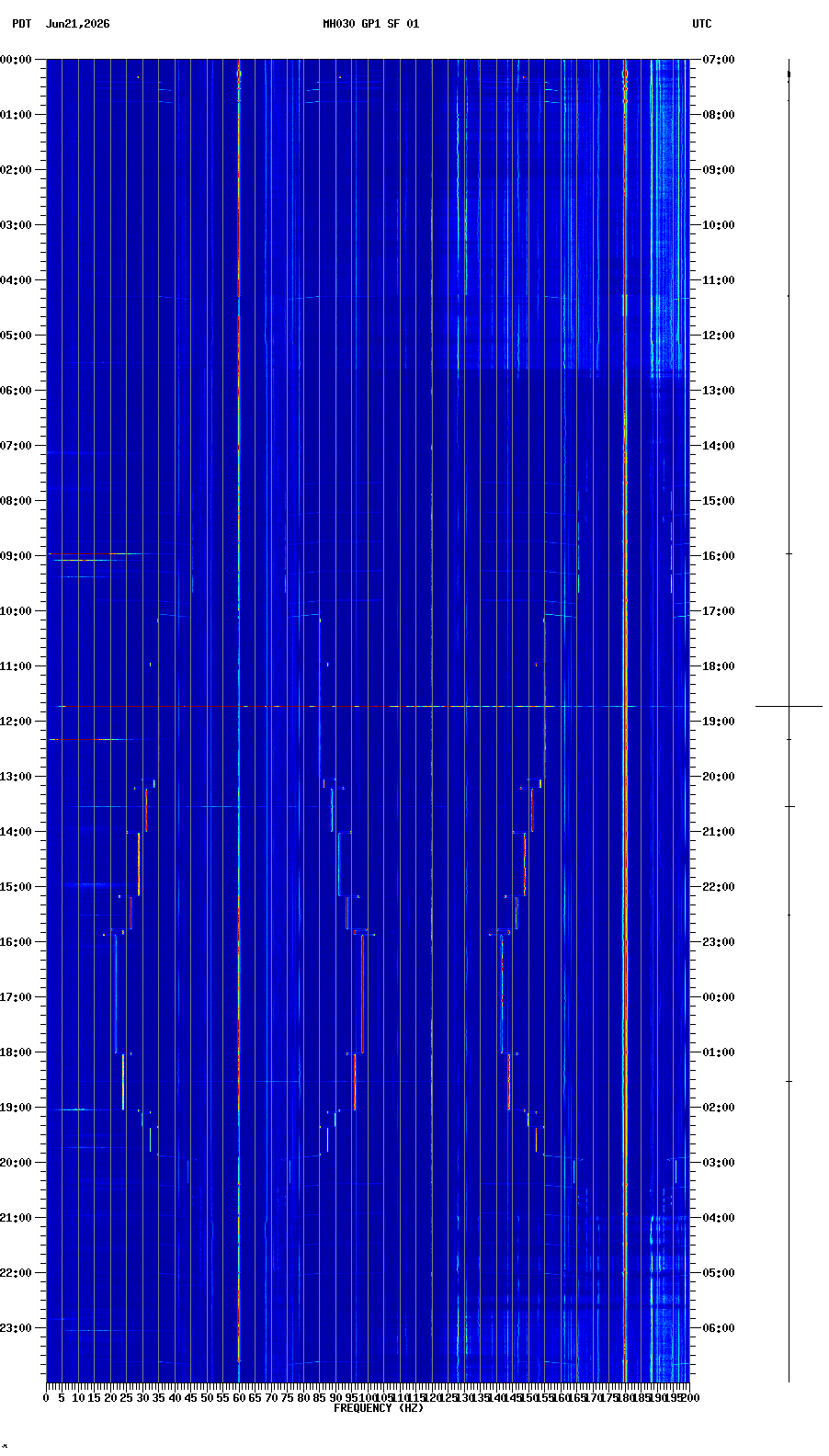 spectrogram plot