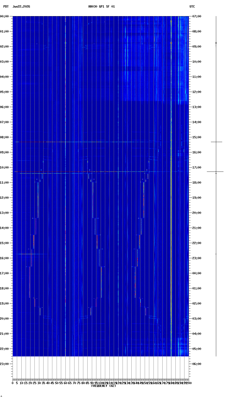 spectrogram plot