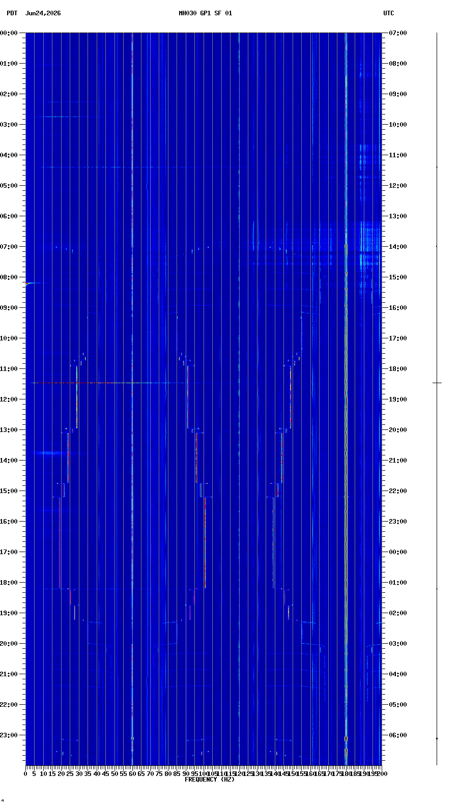 spectrogram plot