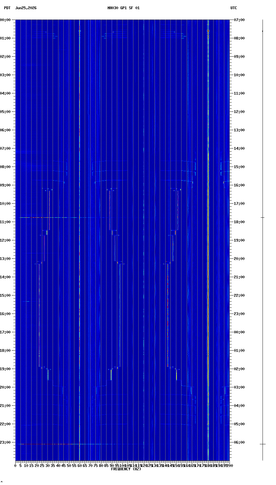 spectrogram plot