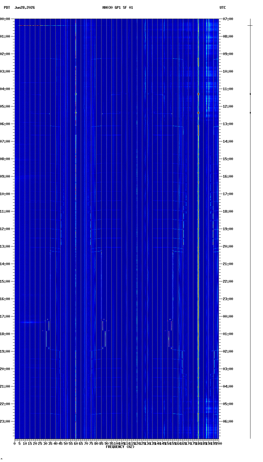 spectrogram plot
