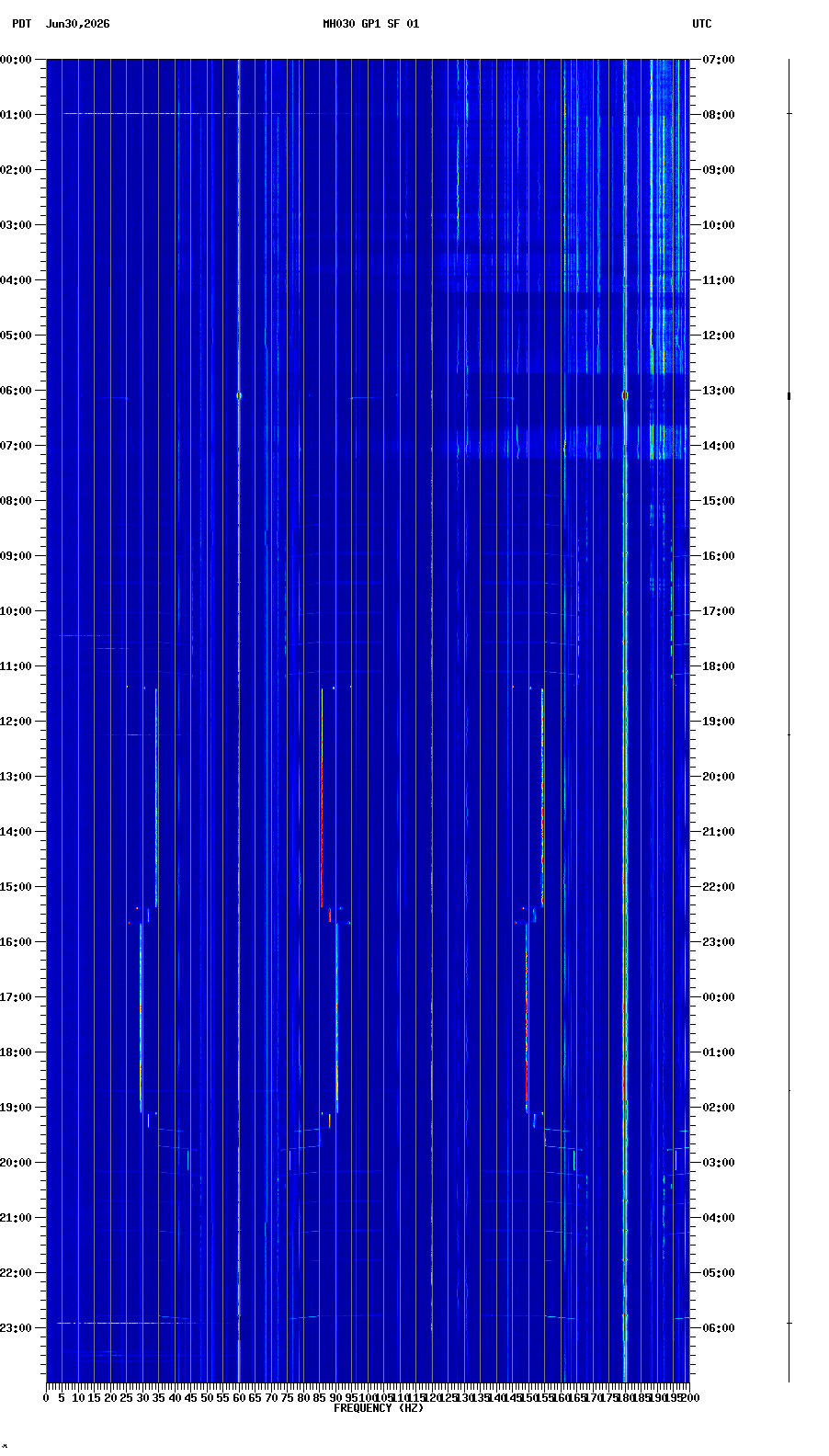 spectrogram plot