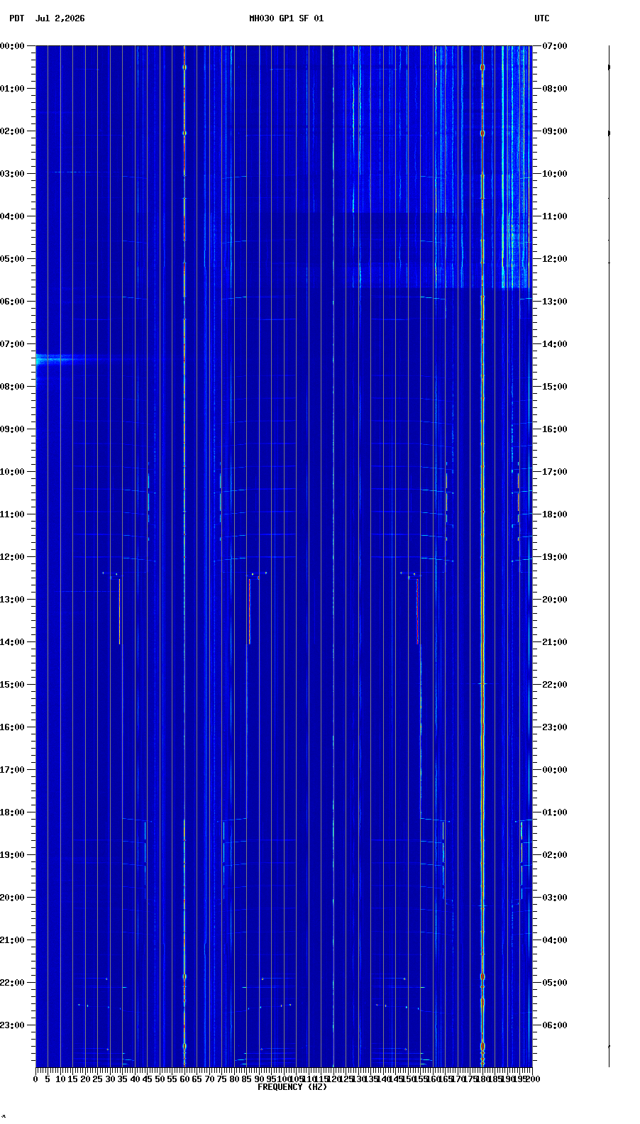 spectrogram plot