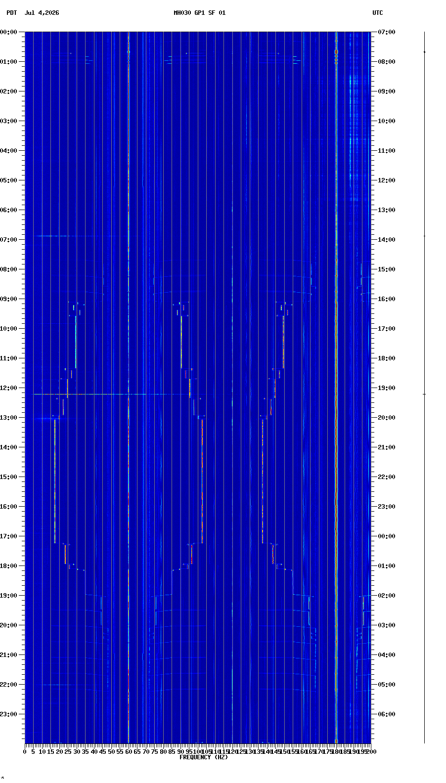spectrogram plot