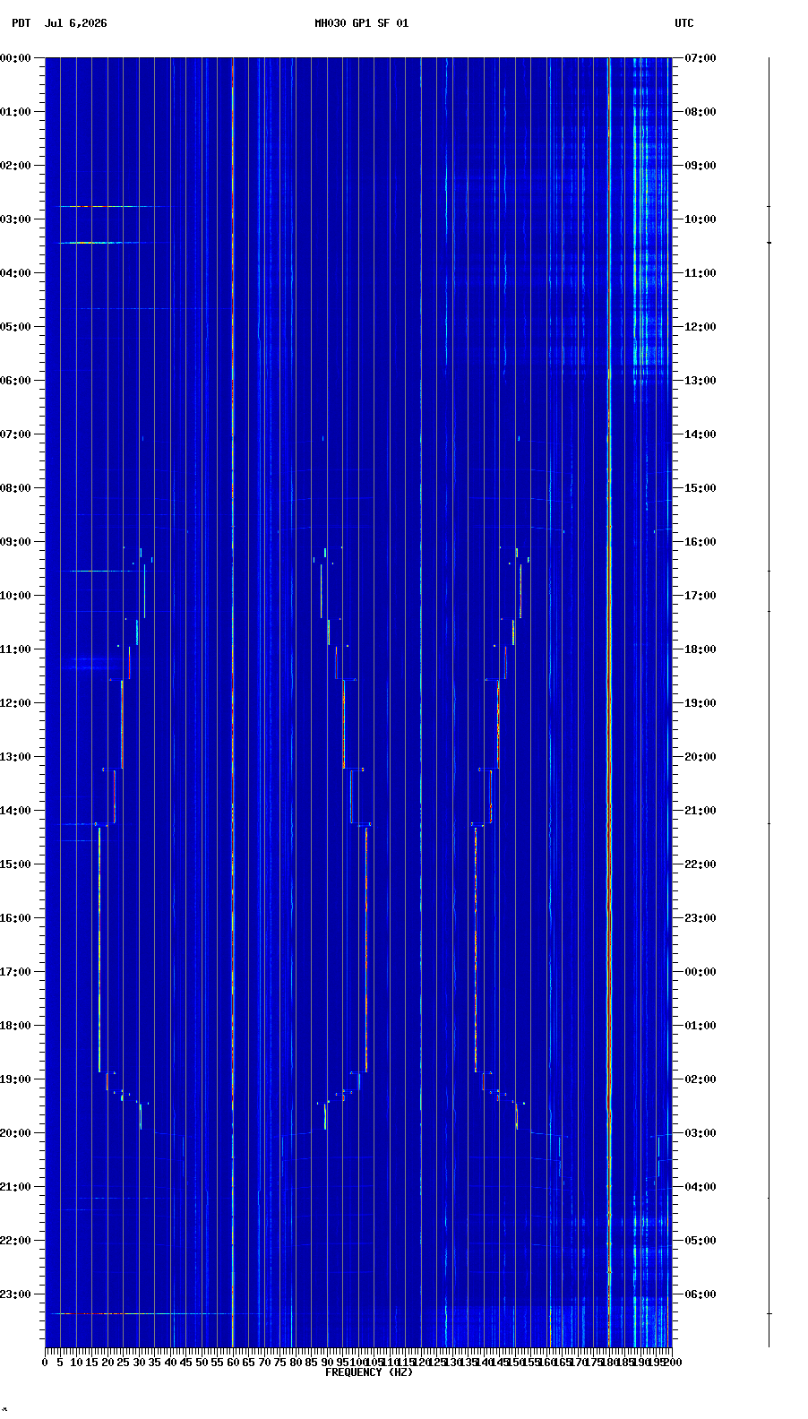 spectrogram plot
