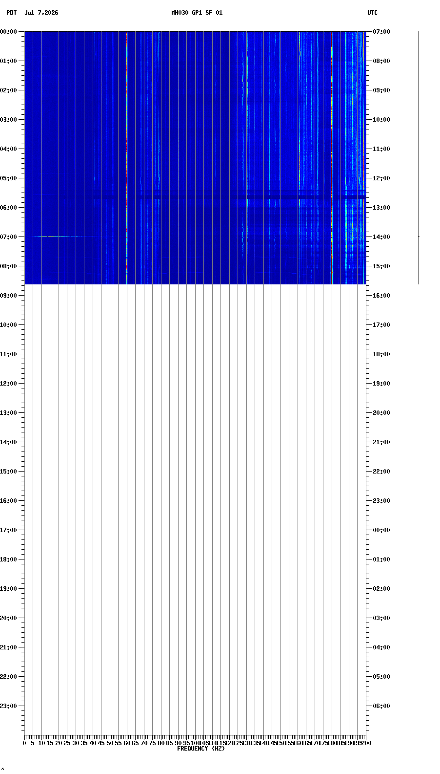 spectrogram plot