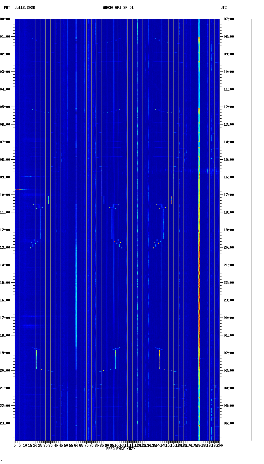 spectrogram plot