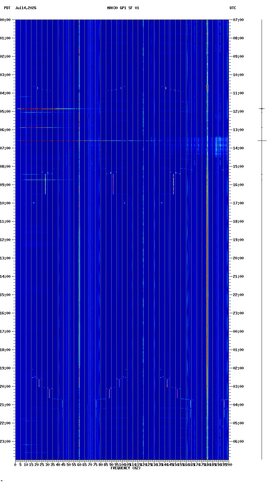 spectrogram plot