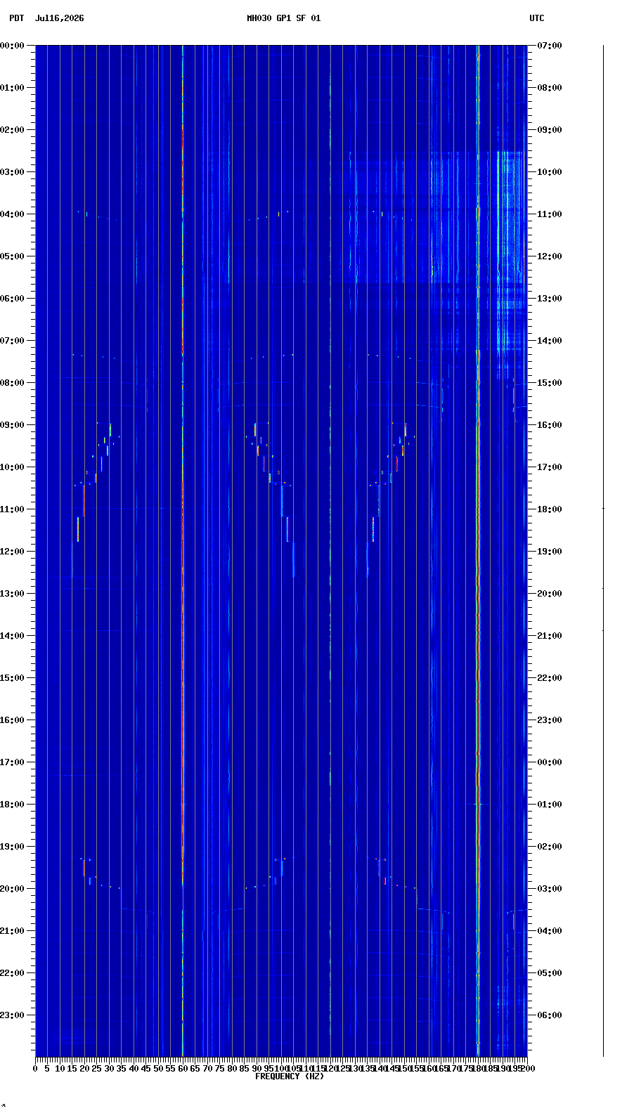 spectrogram plot
