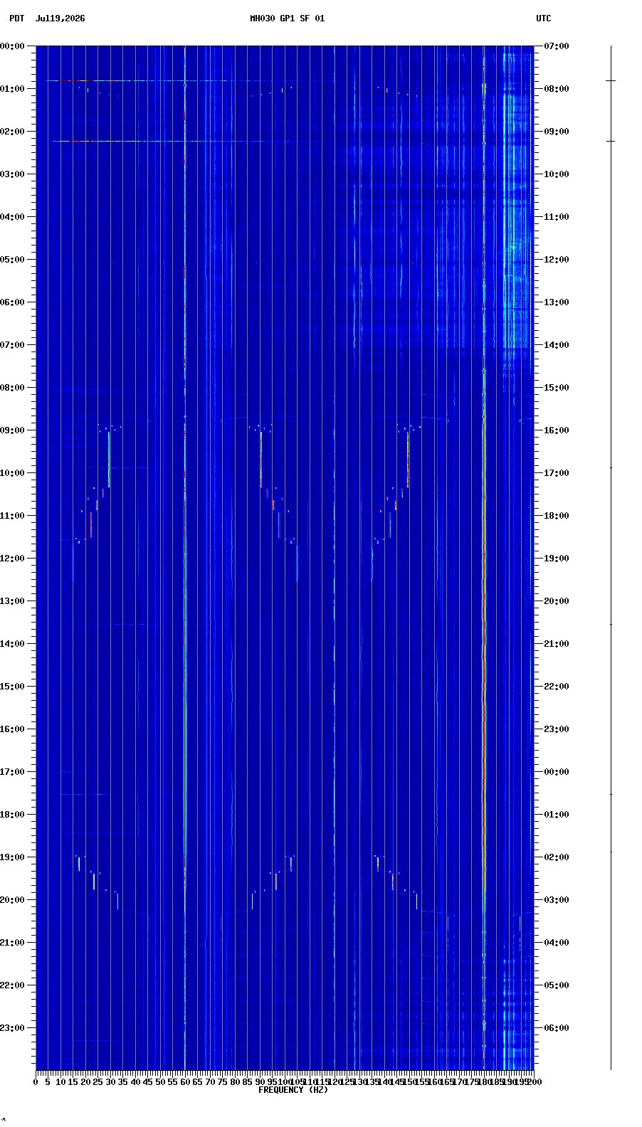 spectrogram plot