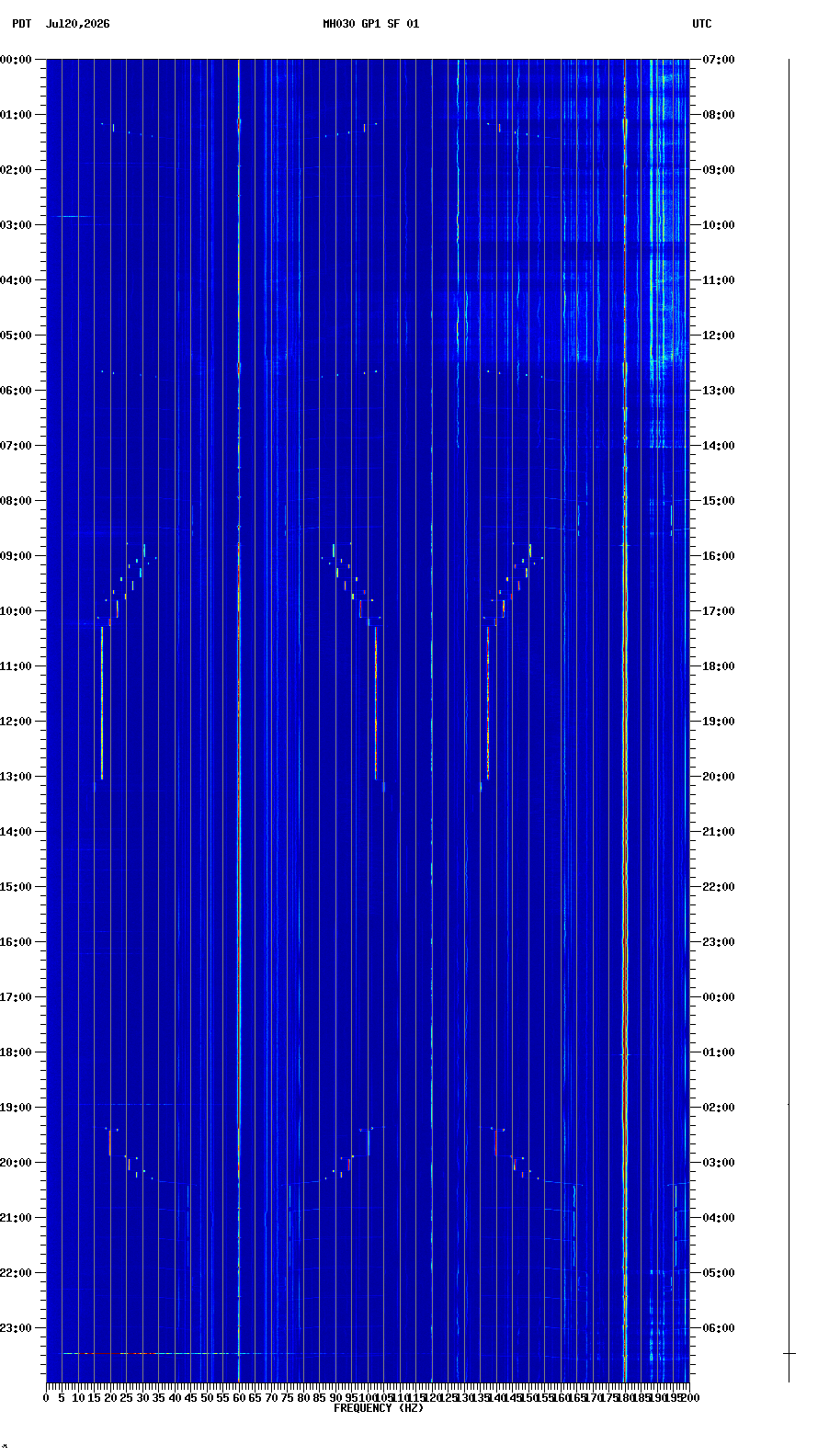 spectrogram plot