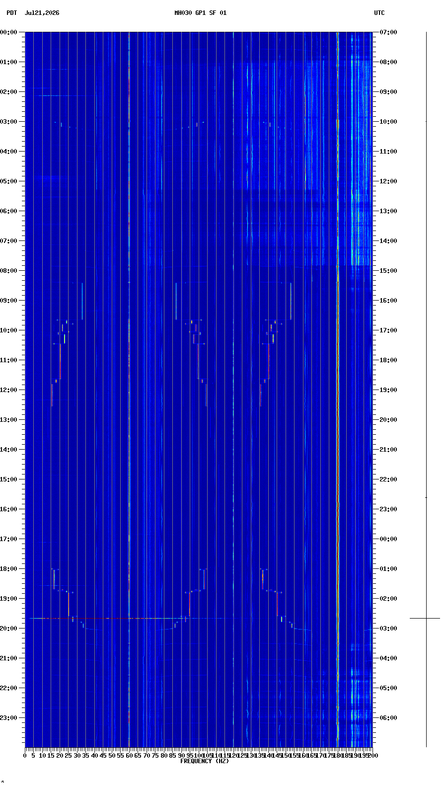 spectrogram plot