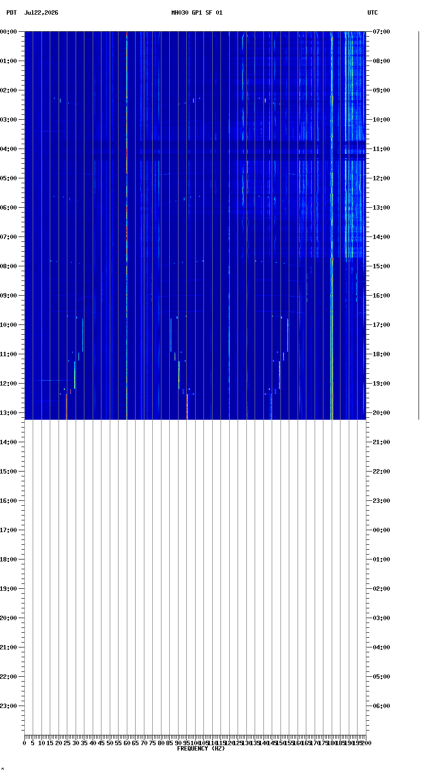 spectrogram plot