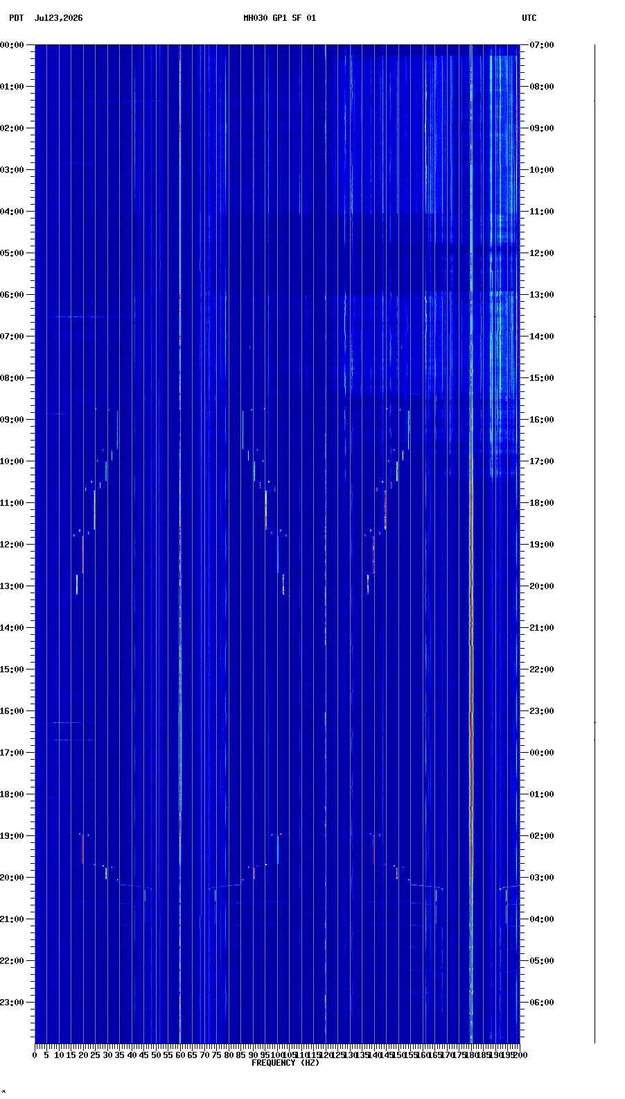 spectrogram plot