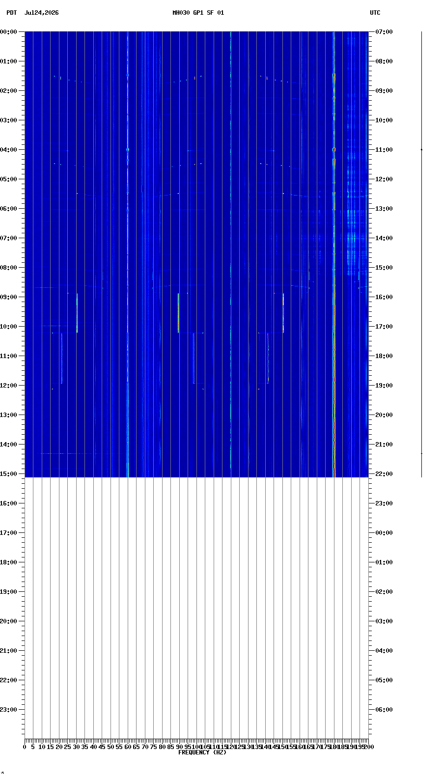 spectrogram plot