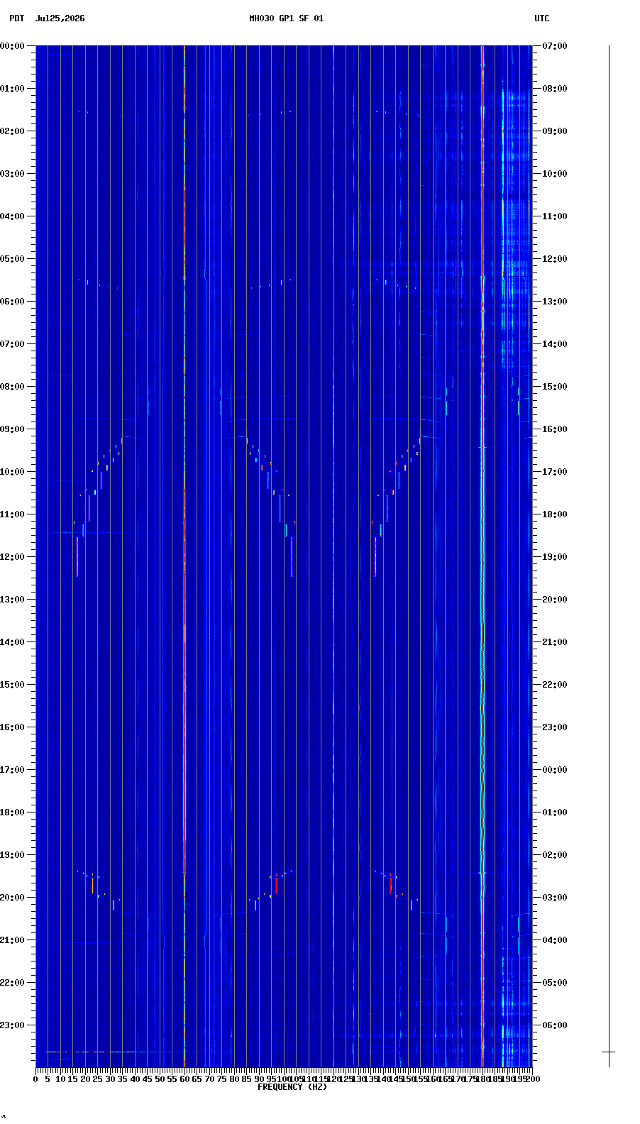 spectrogram plot