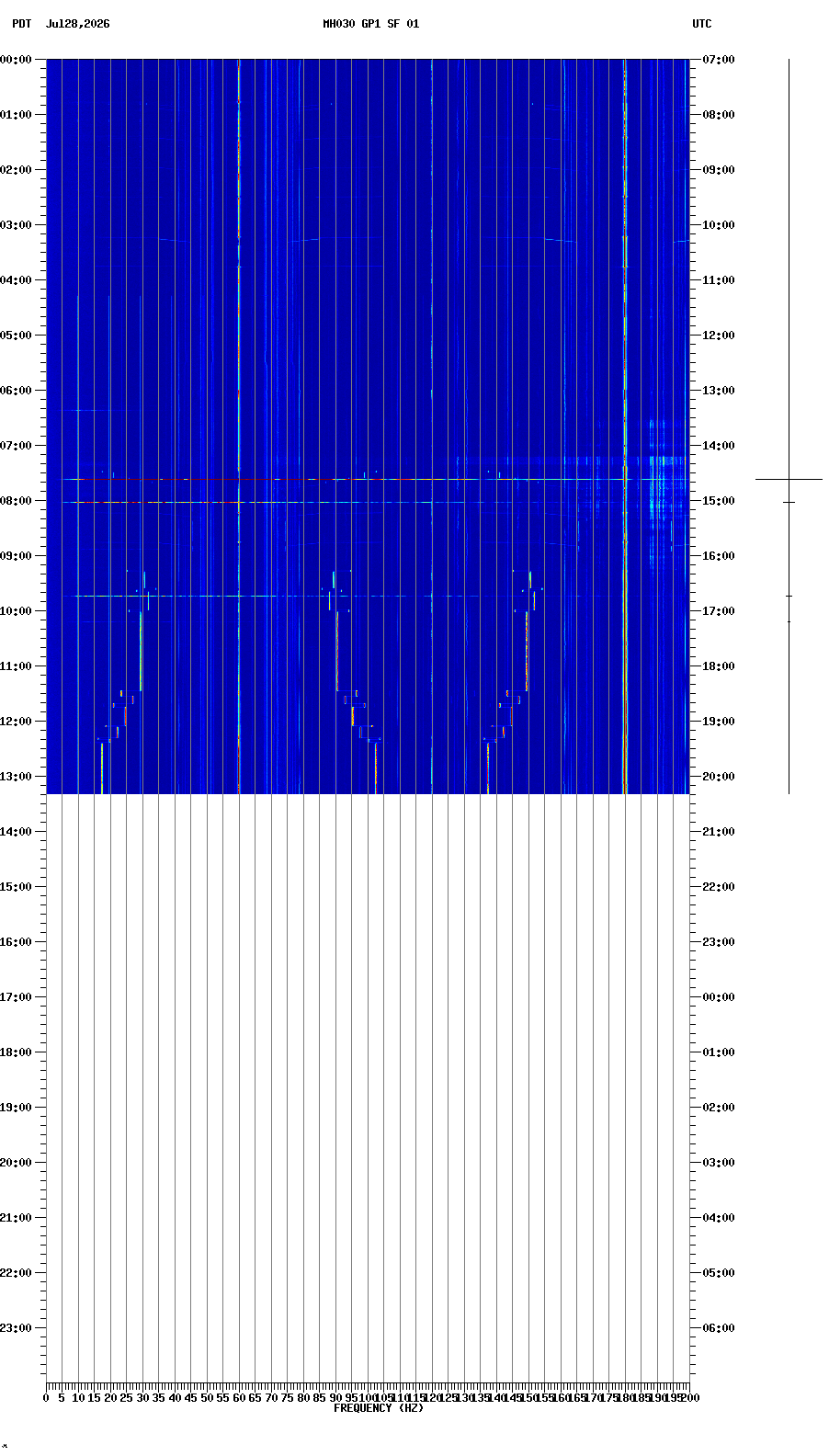 spectrogram plot