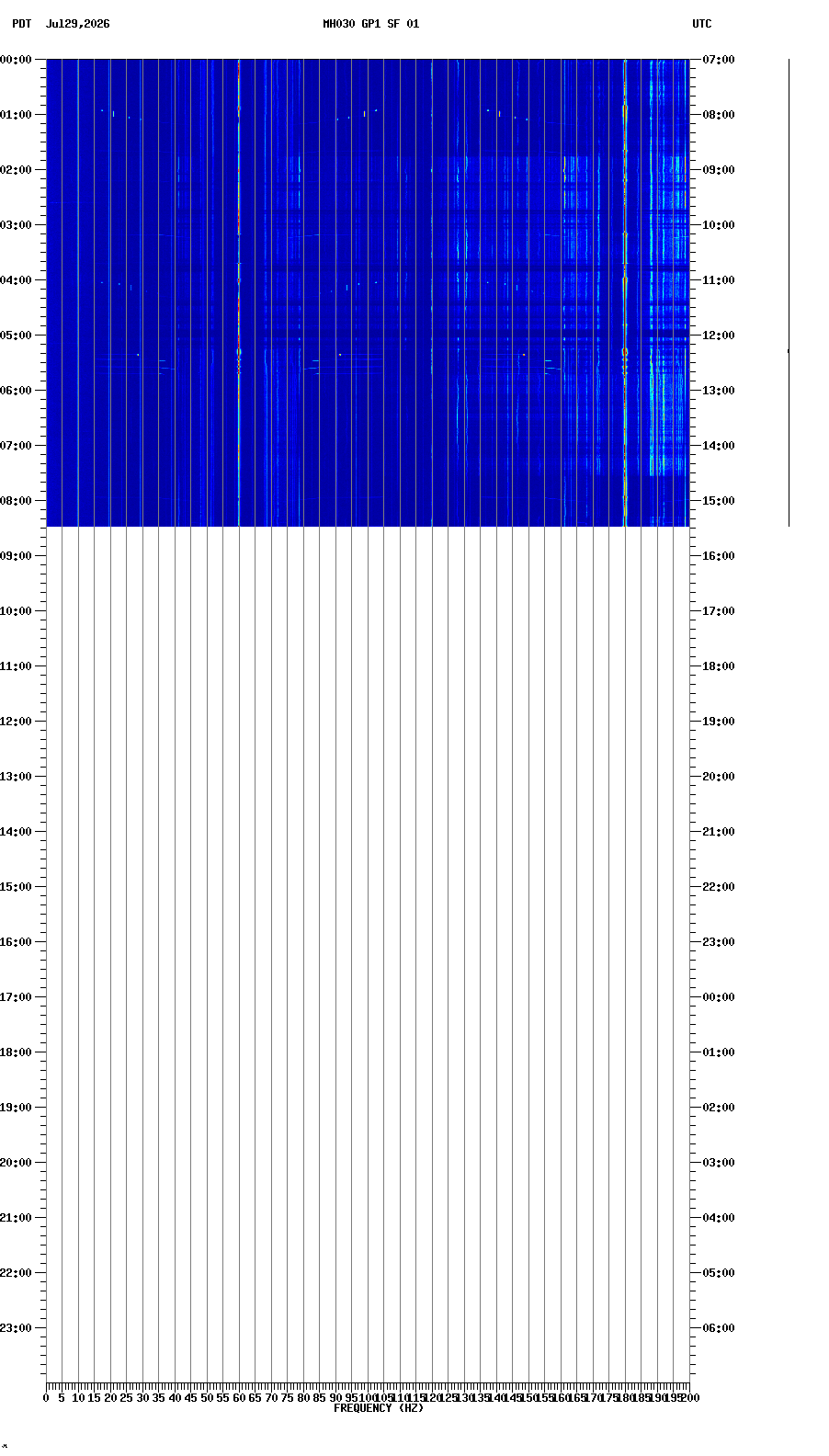 spectrogram plot
