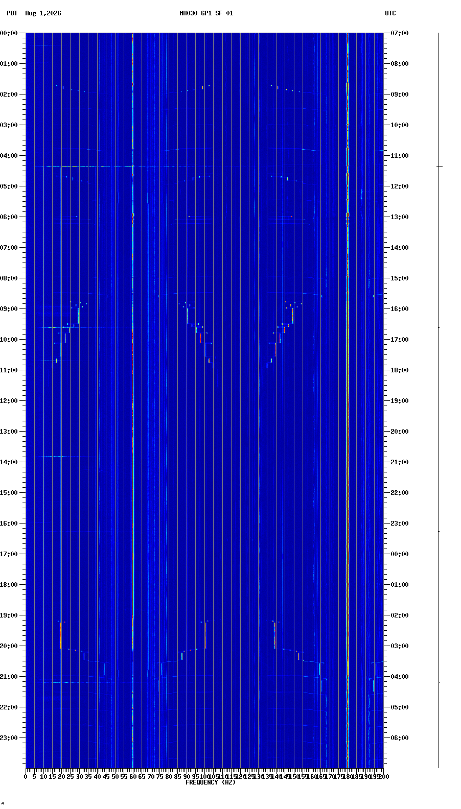 spectrogram plot