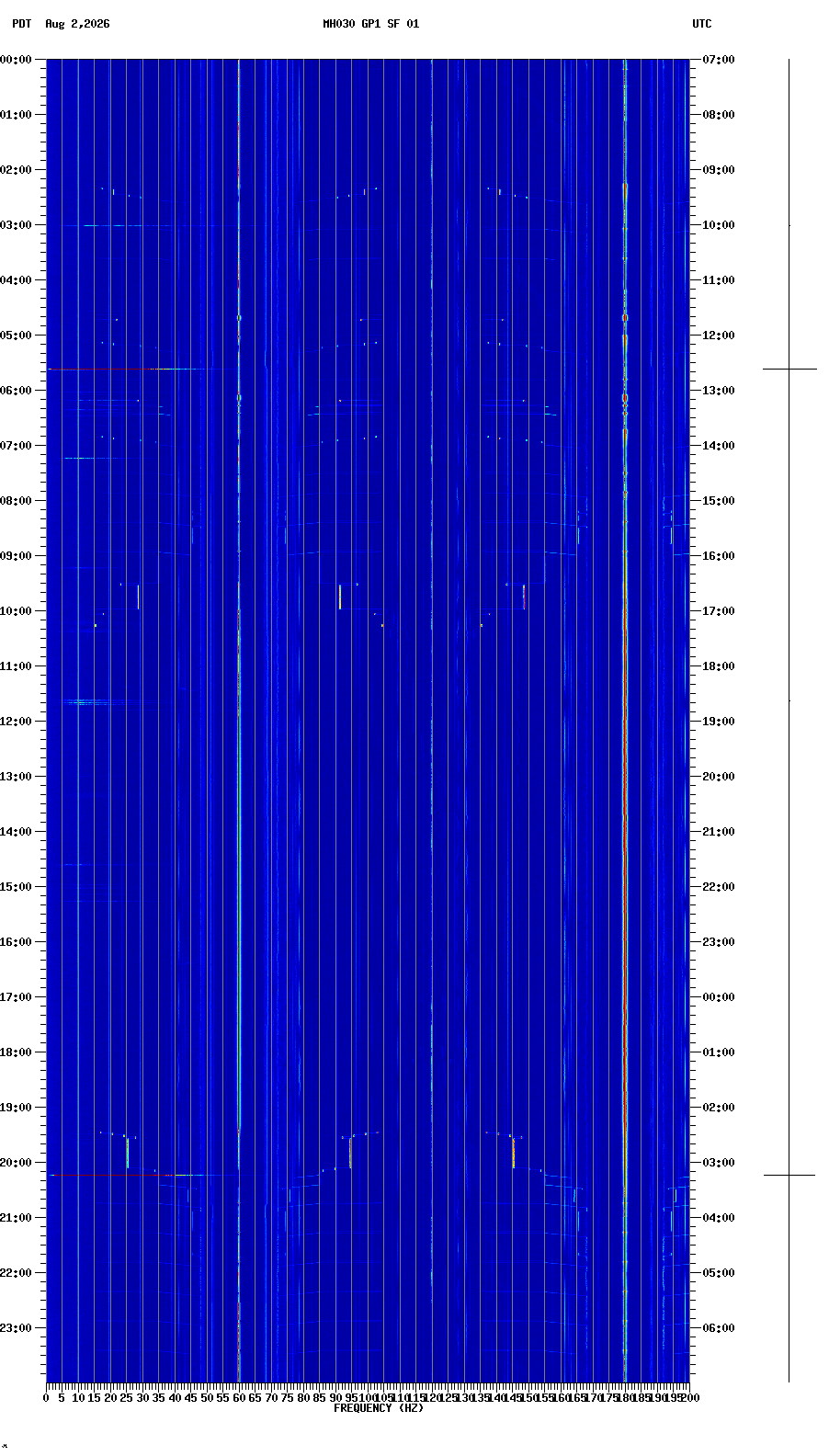 spectrogram plot