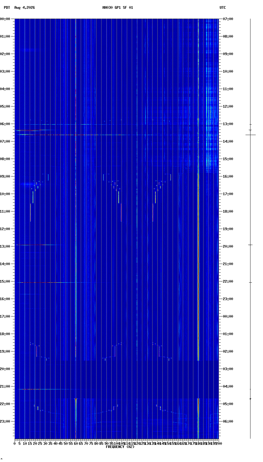 spectrogram plot