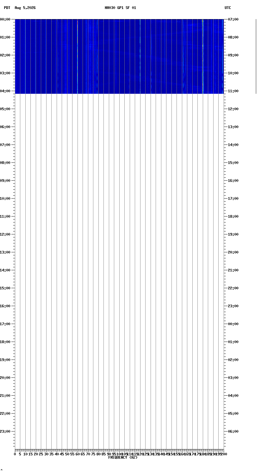 spectrogram plot