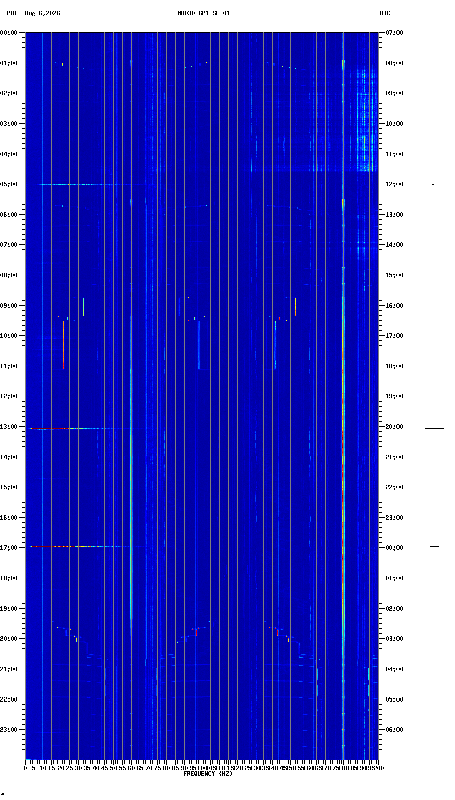 spectrogram plot
