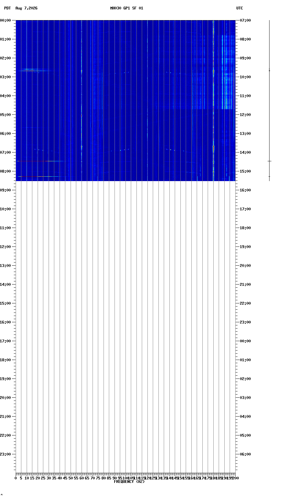 spectrogram plot