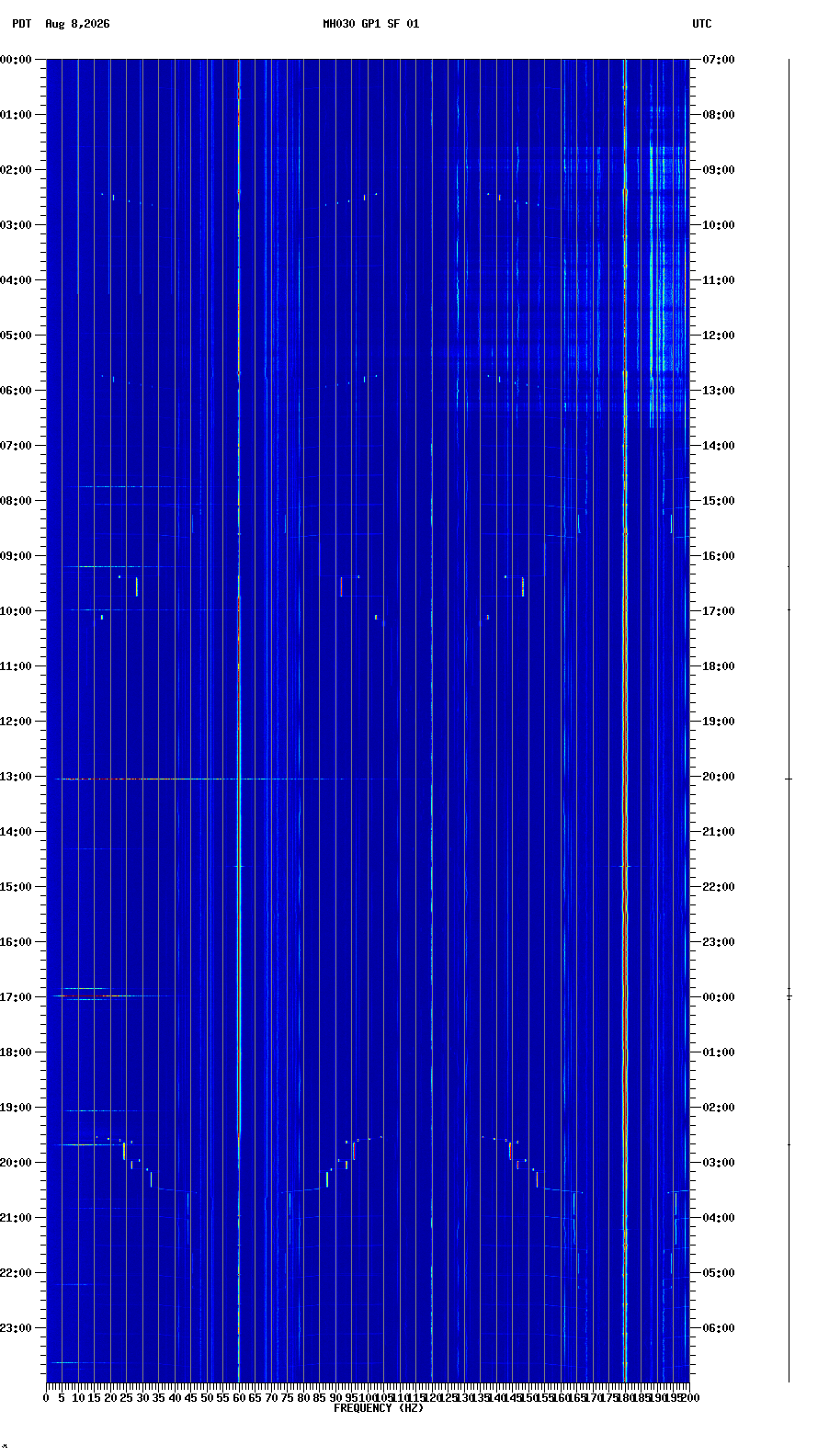 spectrogram plot