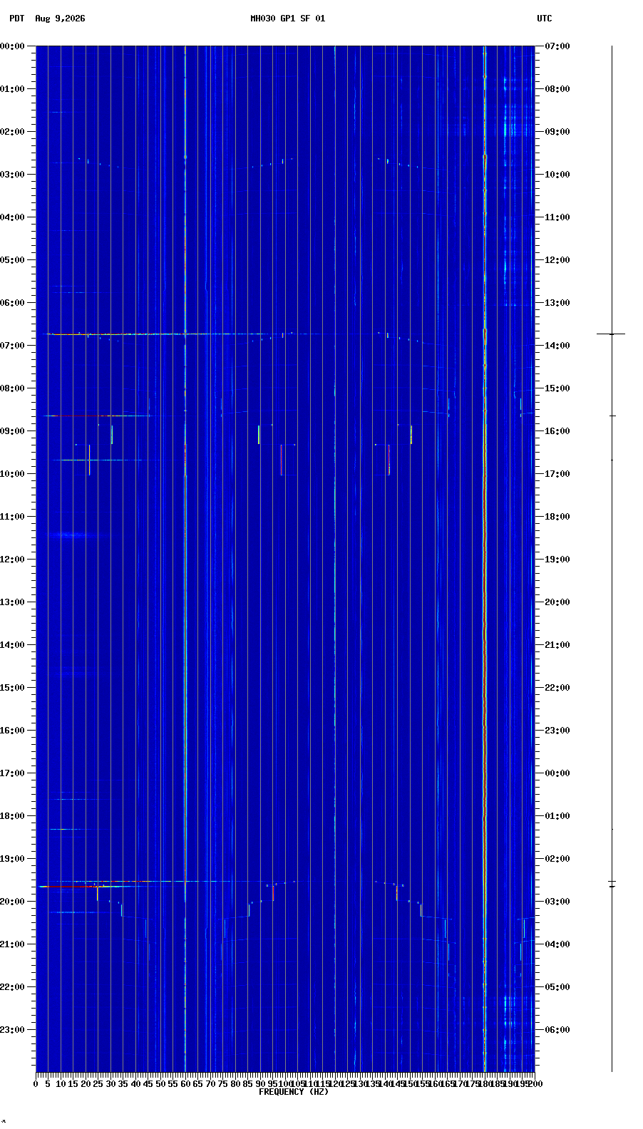 spectrogram plot