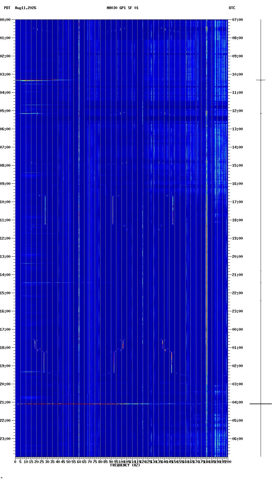 spectrogram plot