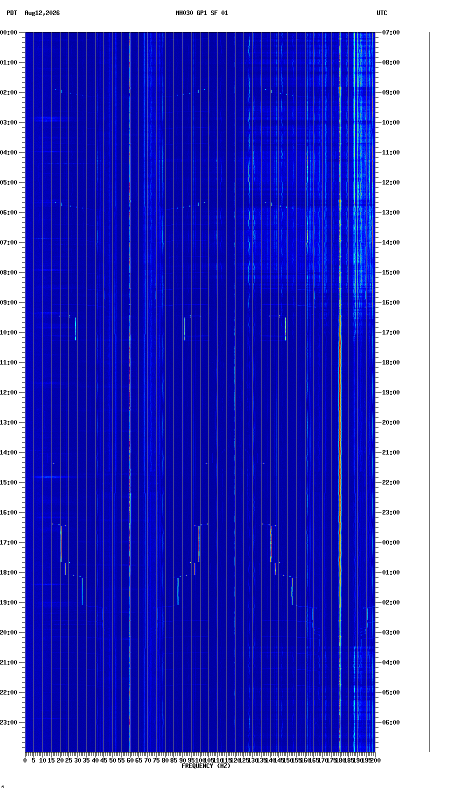 spectrogram plot