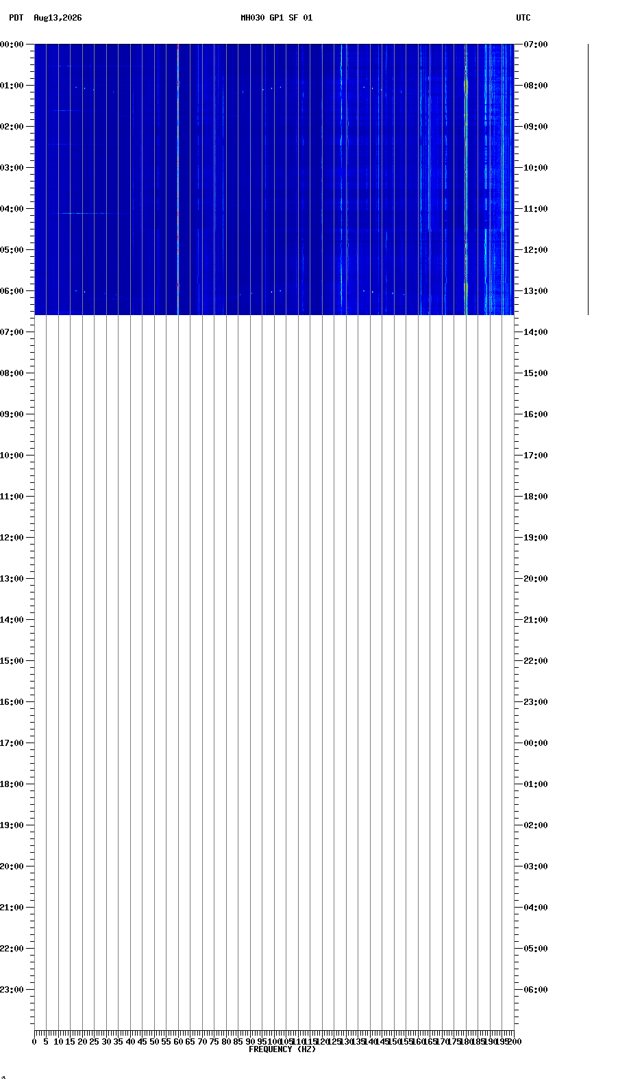 spectrogram plot