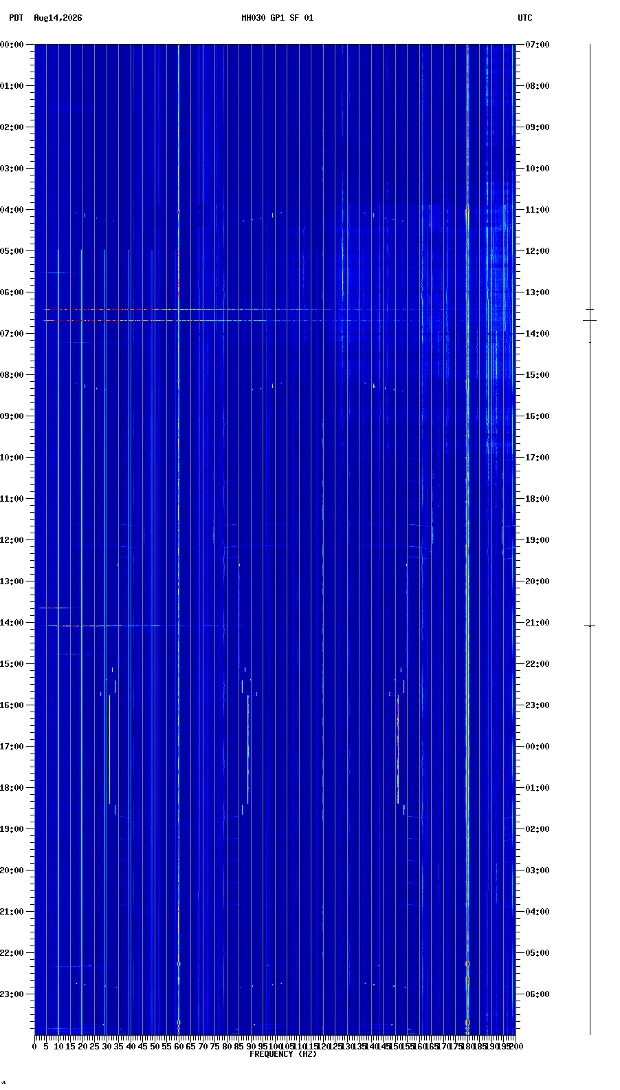 spectrogram plot
