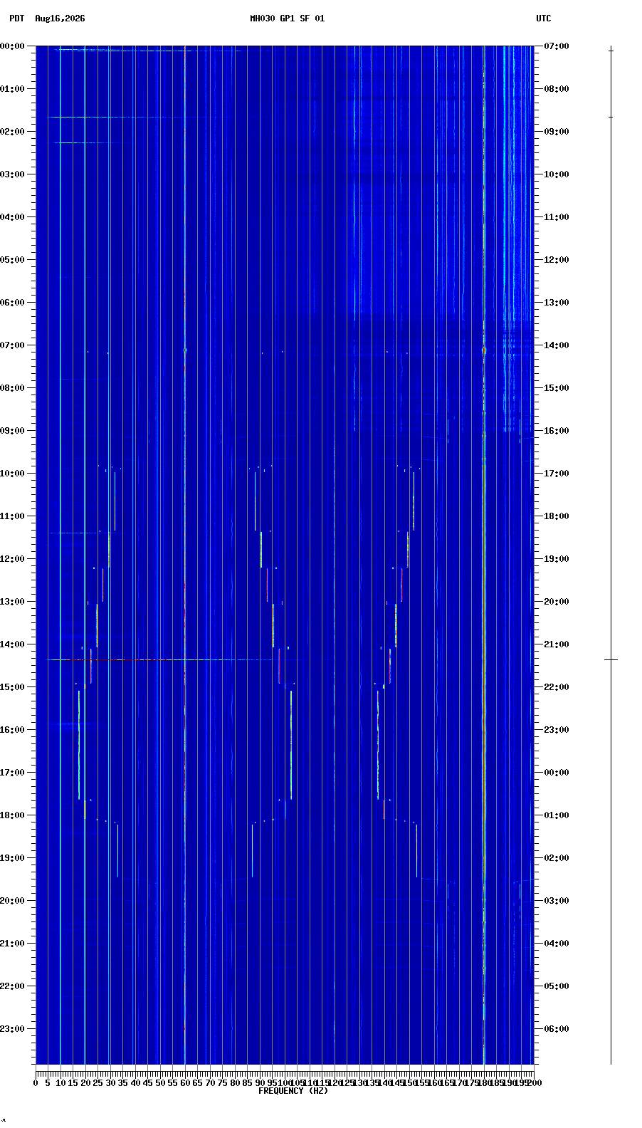 spectrogram plot