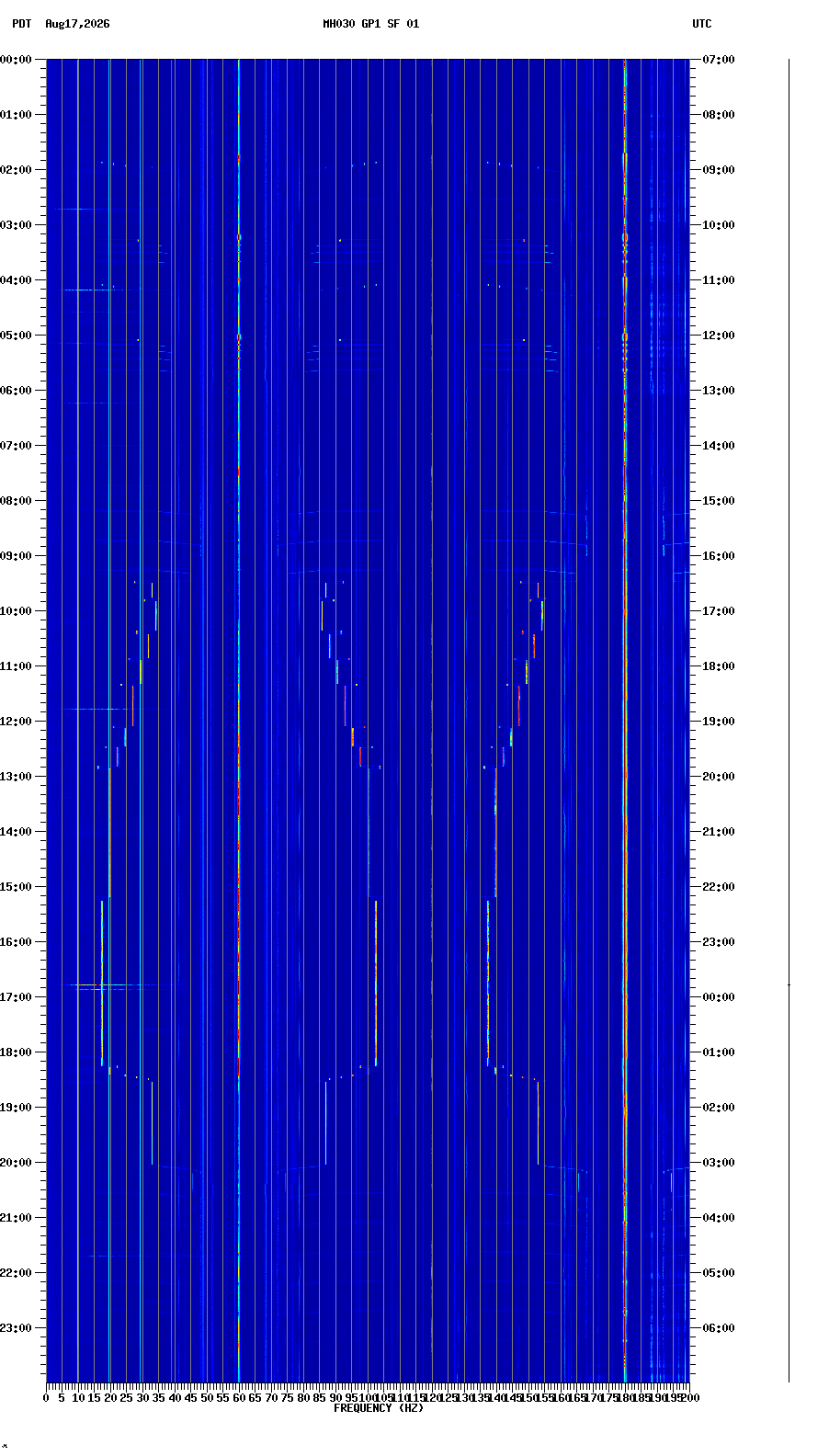 spectrogram plot