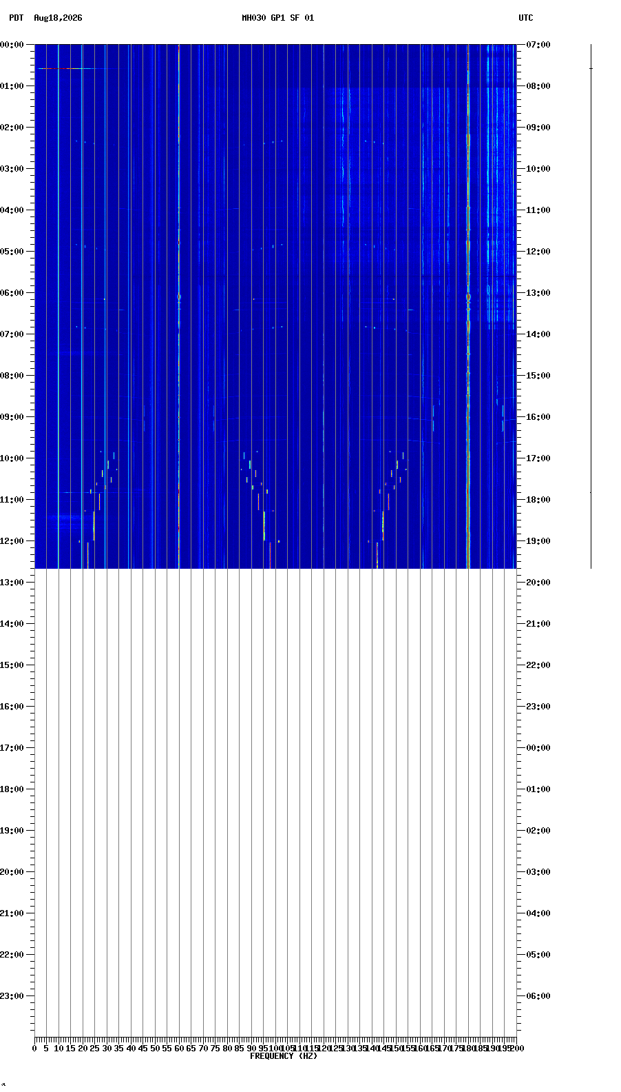 spectrogram plot