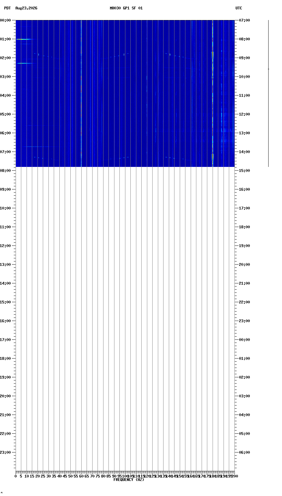 spectrogram plot