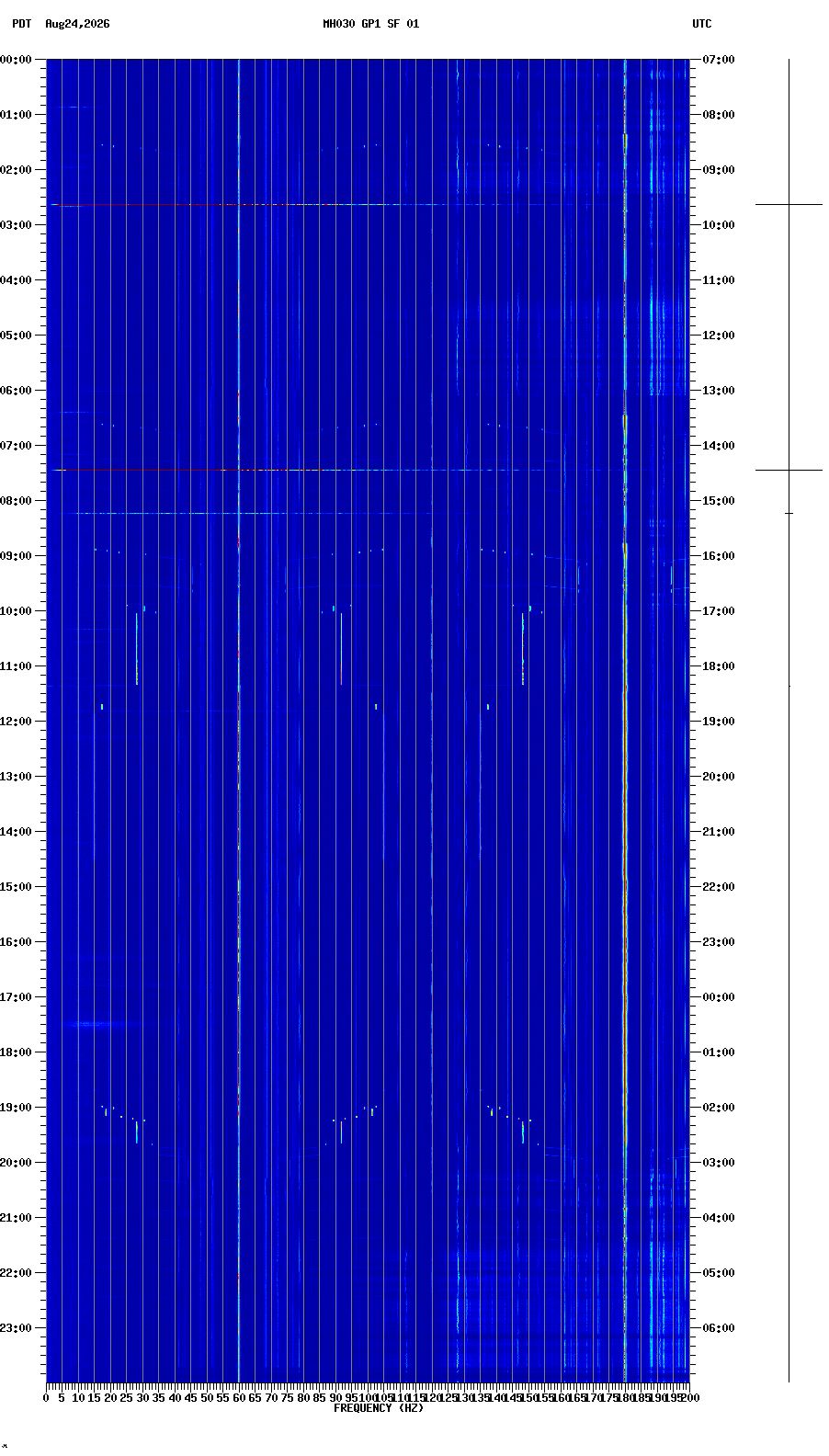 spectrogram plot