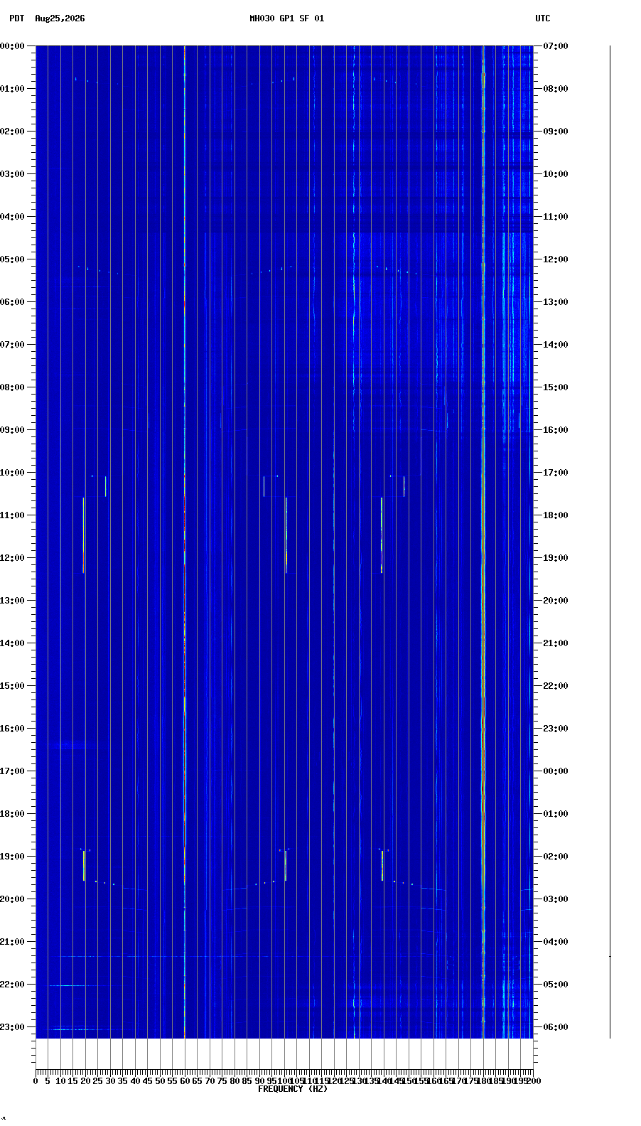 spectrogram plot