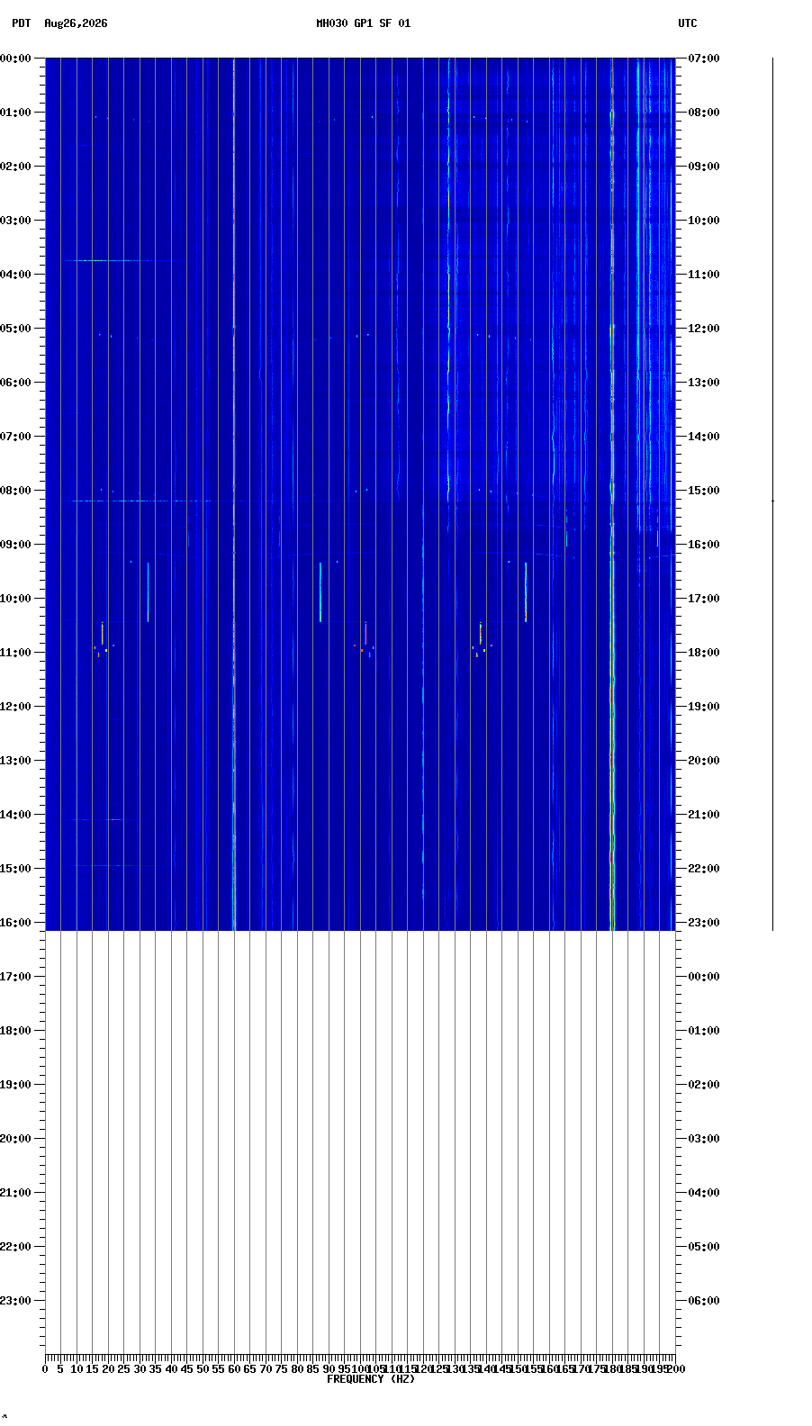 spectrogram plot