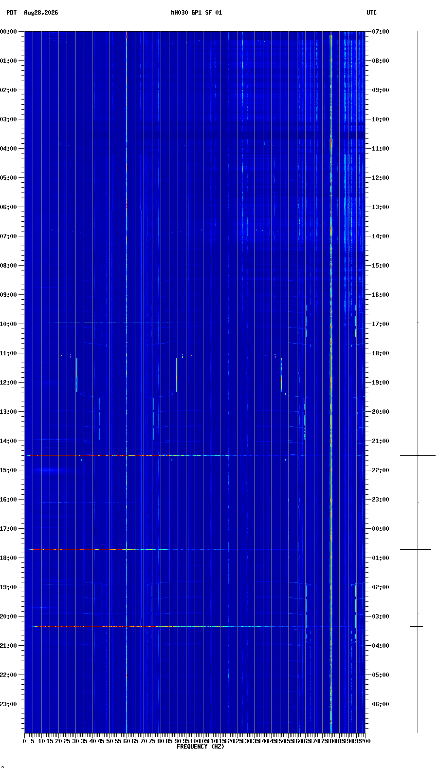 spectrogram plot