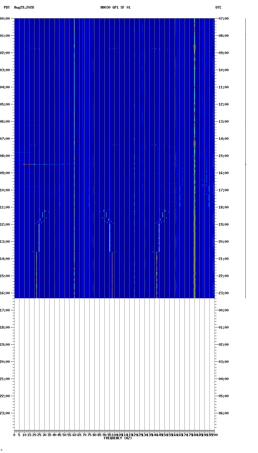 spectrogram plot