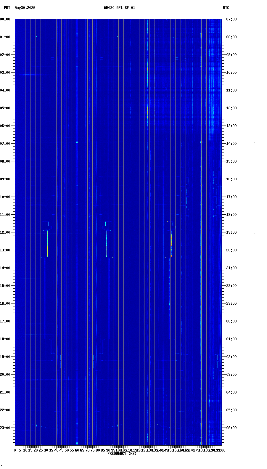 spectrogram plot